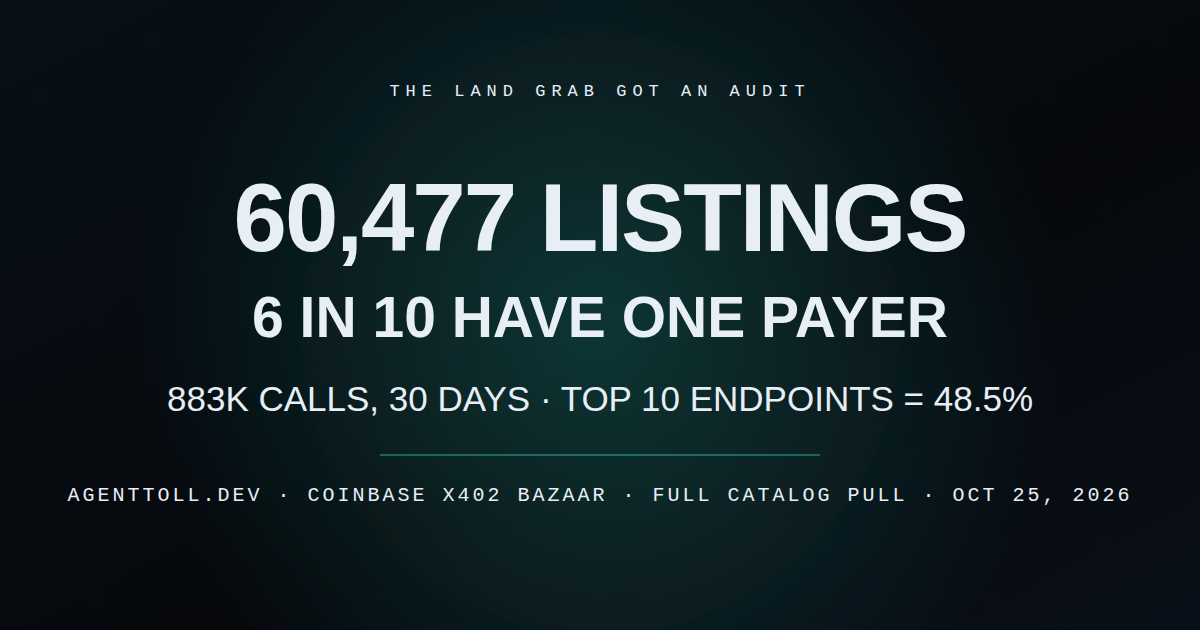 The land grab got an audit: 60,477 x402 listings, six in ten with one payer.